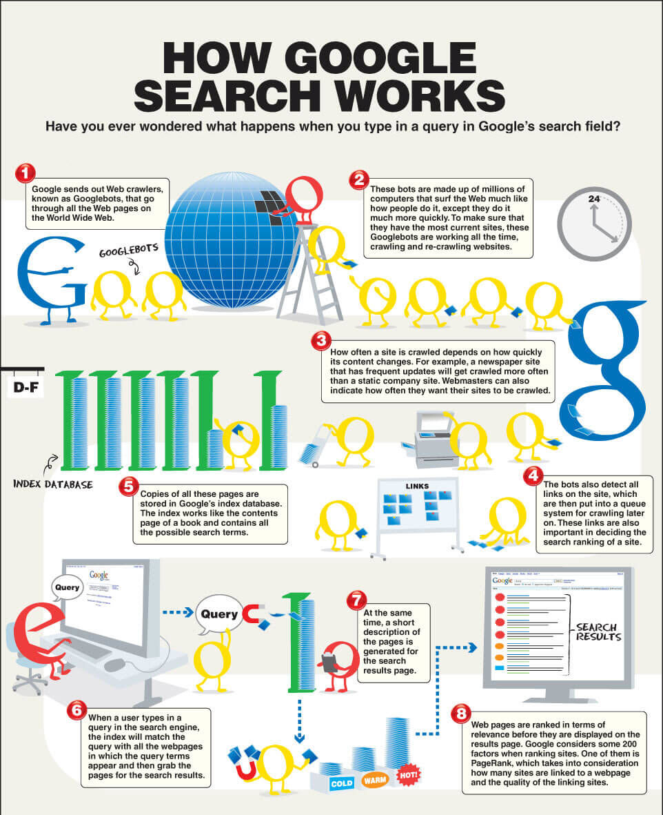 How Google Search Works