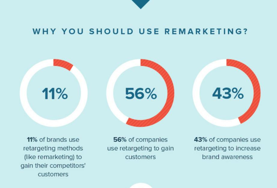 Why Use Remarketing