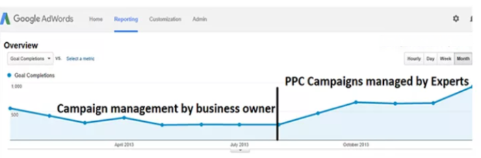 Effective Pay Per Click Management